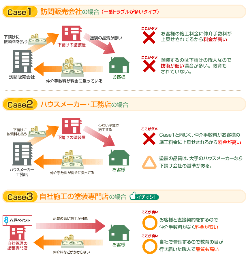 3種類の違い