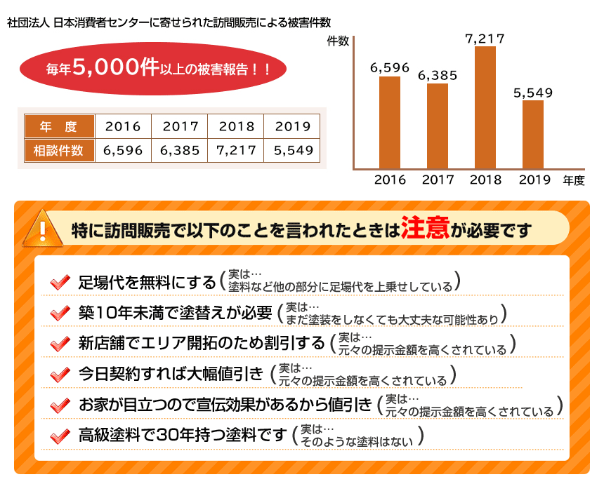 訪販の手口、トラブル件数の図